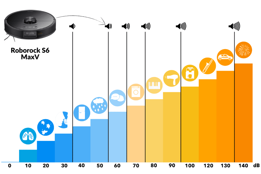 Roborock S6 MaxV measuring volume on the decibel scale